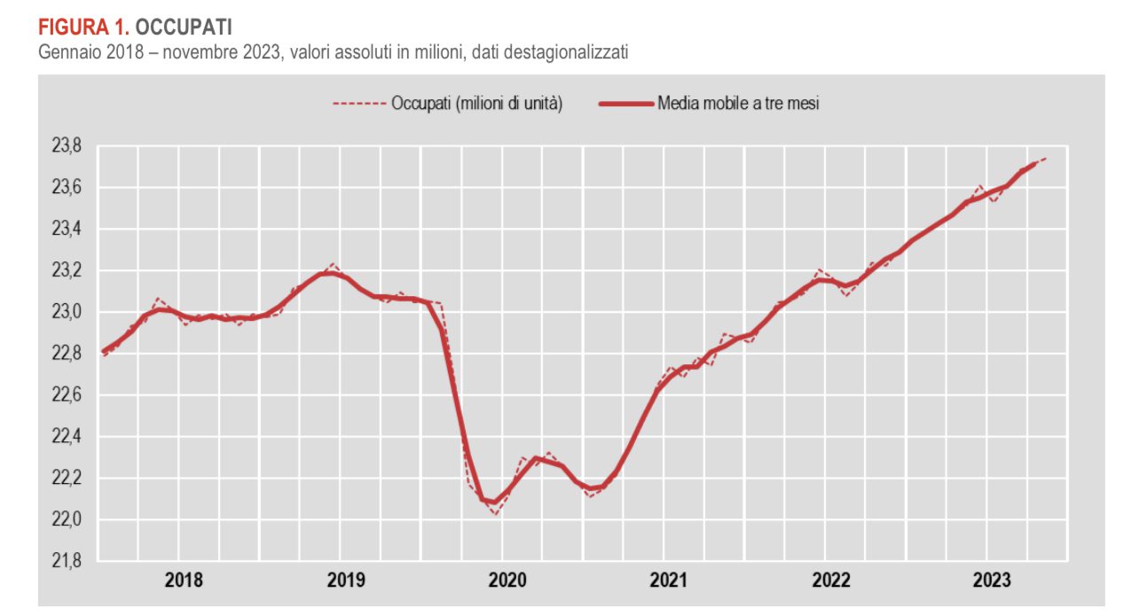 Copertina di: Occupazione: “Segnali di ripresa ma non allentare la presa”